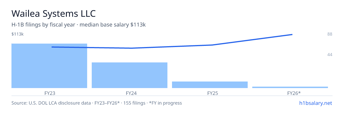 Wailea Systems LLC H-1B filings by fiscal year, median base salary $82k β U.S. Department of Labor LCA disclosures