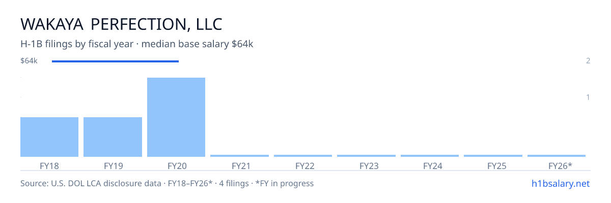 Wakaya Perfection, LLC H-1B filings by fiscal year, median base salary $64k β U.S. Department of Labor LCA disclosures
