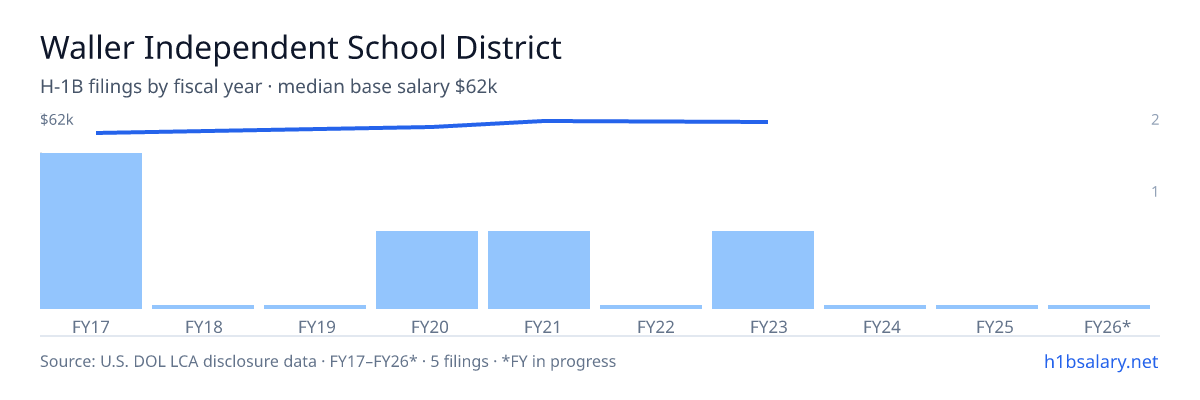 Waller Independent School District H-1B filings by fiscal year, median base salary $60k โ U.S. Department of Labor LCA disclosures