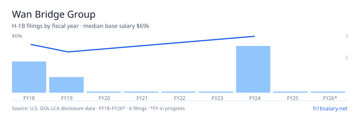 Wan Bridge Group H-1B filings by fiscal year, median base salary $60k β U.S. Department of Labor LCA disclosures