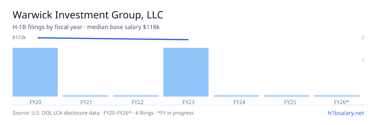 Warwick Investment Group, LLC H-1B filings by fiscal year, median base salary $123k β U.S. Department of Labor LCA disclosures