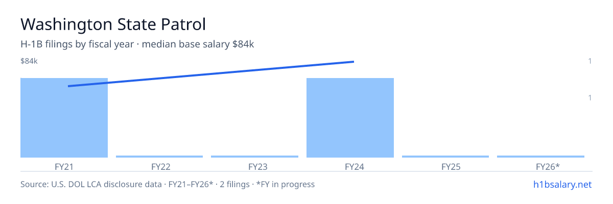 Washington State Patrol H-1B filings by fiscal year, median base salary $71k β U.S. Department of Labor LCA disclosures