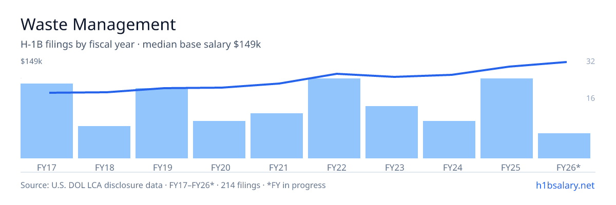 Waste Management H-1B filings by fiscal year, median base salary $118k โ U.S. Department of Labor LCA disclosures