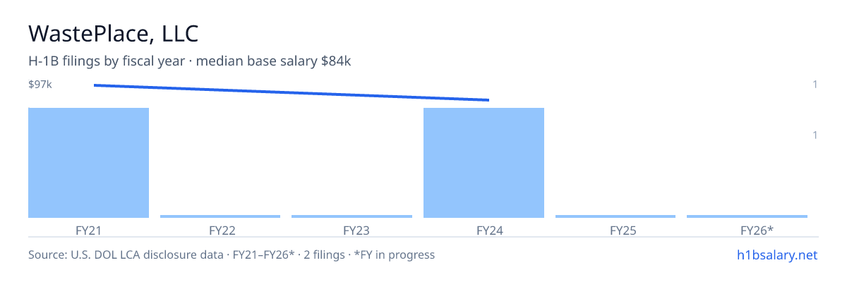 WastePlace, LLC H-1B filings by fiscal year, median base salary $91k β U.S. Department of Labor LCA disclosures
