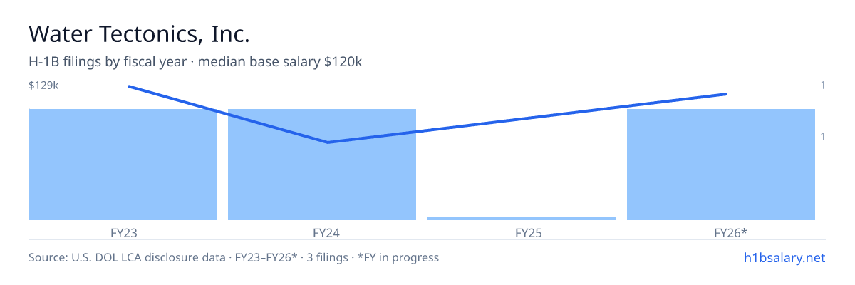 Water Tectonics, Inc. H-1B filings by fiscal year, median base salary $120k β U.S. Department of Labor LCA disclosures