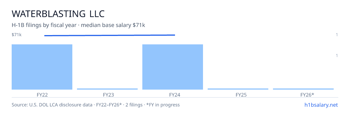 Waterblasting LLC H-1B filings by fiscal year, median base salary $71k โ U.S. Department of Labor LCA disclosures