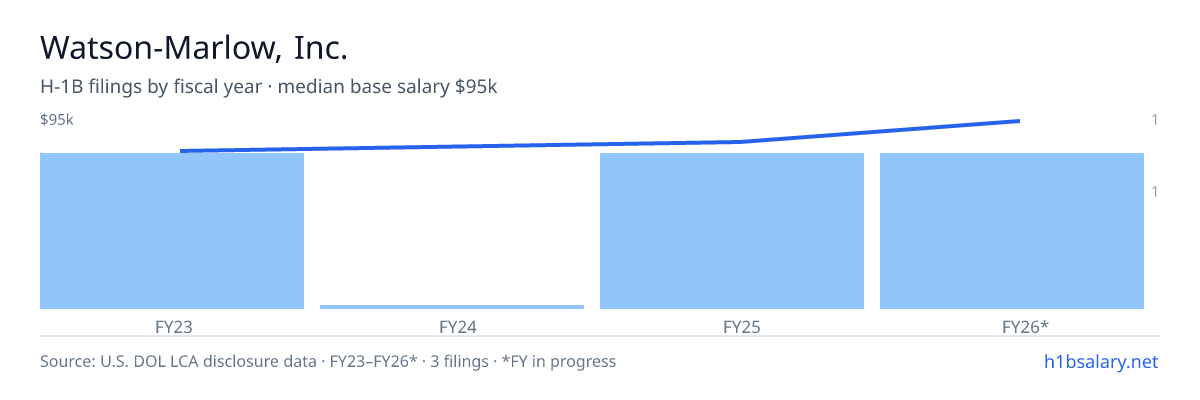 Watson-Marlow, Inc. H-1B filings by fiscal year, median base salary $82k โ U.S. Department of Labor LCA disclosures