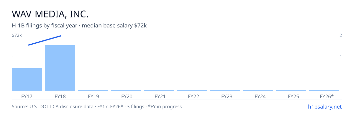 Wav Media, Inc. H-1B filings by fiscal year, median base salary $72k โ U.S. Department of Labor LCA disclosures