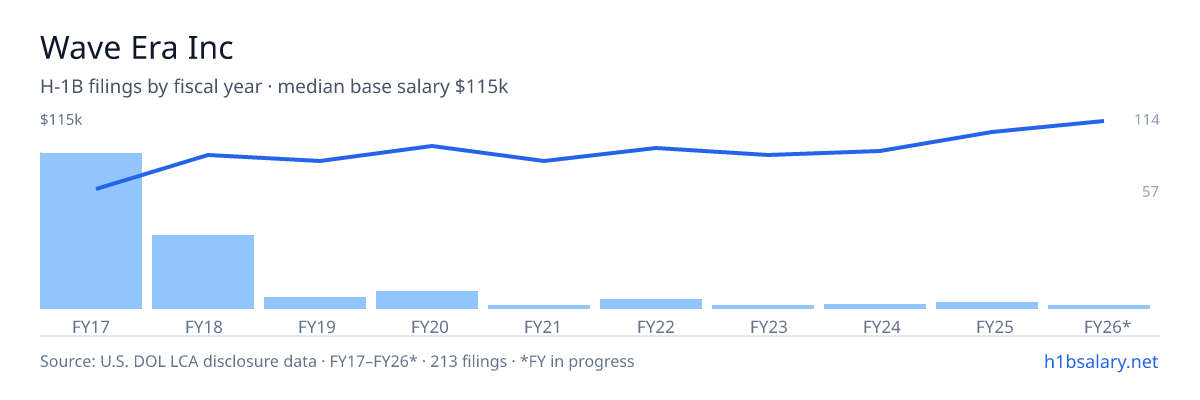 Wave Era Inc H-1B filings by fiscal year, median base salary $76k โ U.S. Department of Labor LCA disclosures