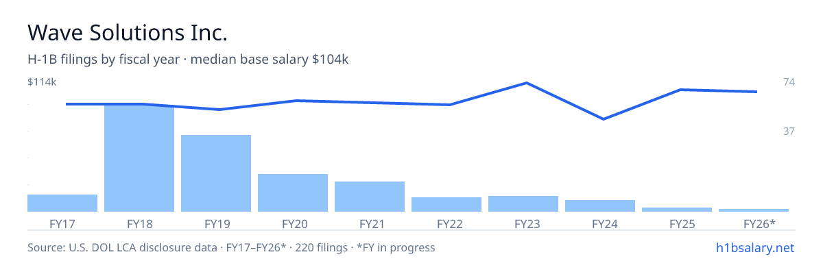 Wave Solutions Inc. H-1B filings by fiscal year, median base salary $92k โ U.S. Department of Labor LCA disclosures