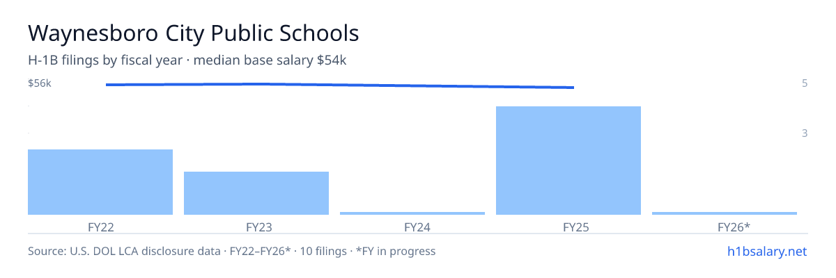 Waynesboro City Public Schools H-1B filings by fiscal year, median base salary $56k β U.S. Department of Labor LCA disclosures