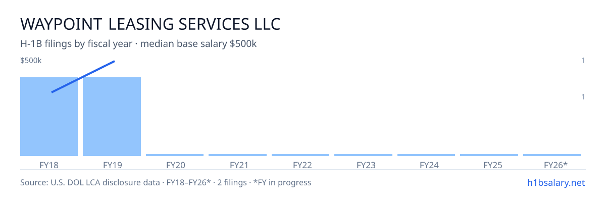 Waypoint Leasing Services LLC H-1B filings by fiscal year, median base salary $400k β U.S. Department of Labor LCA disclosures