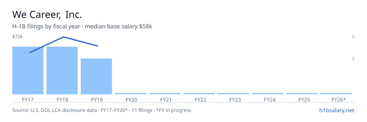 We Career, Inc. H-1B filings by fiscal year, median base salary $58k β U.S. Department of Labor LCA disclosures
