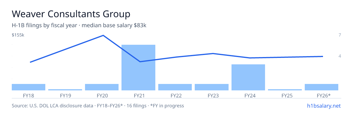 Weaver Consultants Group H-1B filings by fiscal year, median base salary $74k โ U.S. Department of Labor LCA disclosures