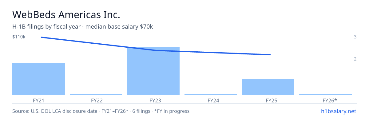 WebBeds Americas Inc. H-1B filings by fiscal year, median base salary $90k β U.S. Department of Labor LCA disclosures