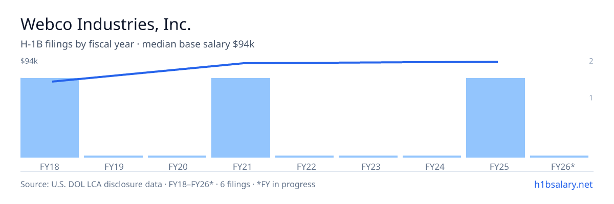 Webco Industries, Inc. H-1B filings by fiscal year, median base salary $89k β U.S. Department of Labor LCA disclosures