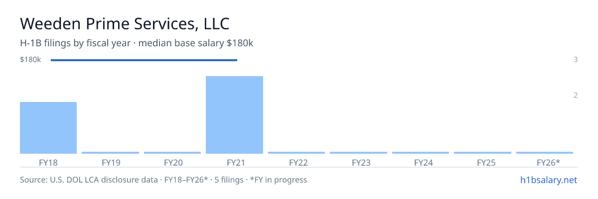 Weeden Prime Services, LLC H-1B filings by fiscal year, median base salary $180k β U.S. Department of Labor LCA disclosures