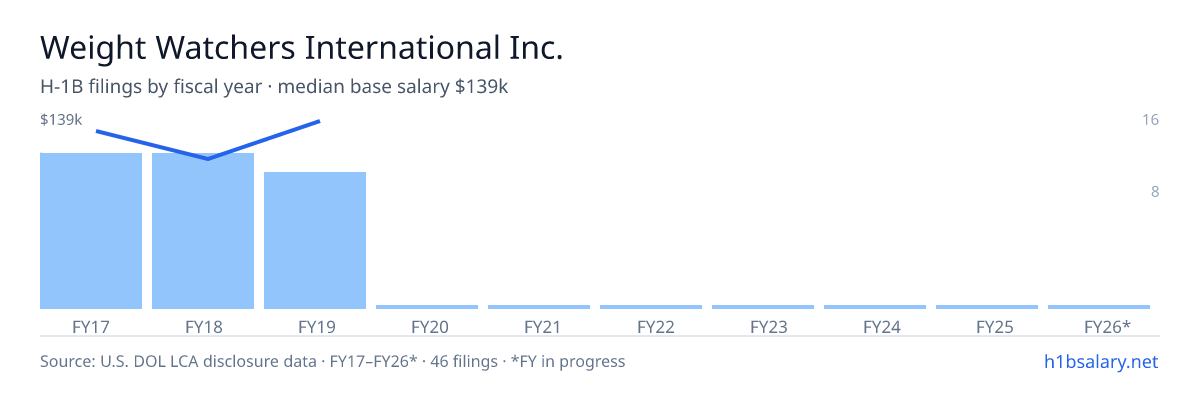 Weight Watchers International Inc. H-1B filings by fiscal year, median base salary $125k โ U.S. Department of Labor LCA disclosures
