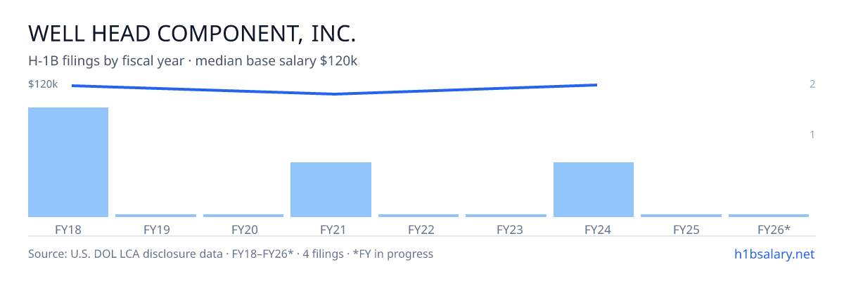 Well Head Component, Inc. H-1B filings by fiscal year, median base salary $115k β U.S. Department of Labor LCA disclosures
