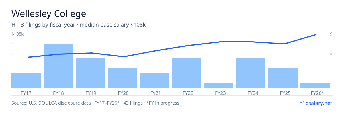 Wellesley College H-1B filings by fiscal year, median base salary $71k โ U.S. Department of Labor LCA disclosures