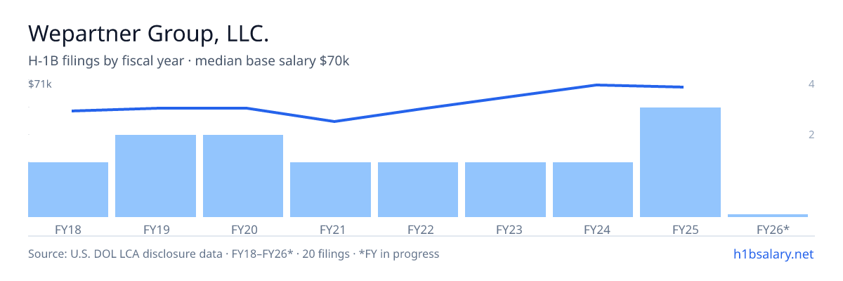 Wepartner Group, LLC. H-1B filings by fiscal year, median base salary $56k โ U.S. Department of Labor LCA disclosures