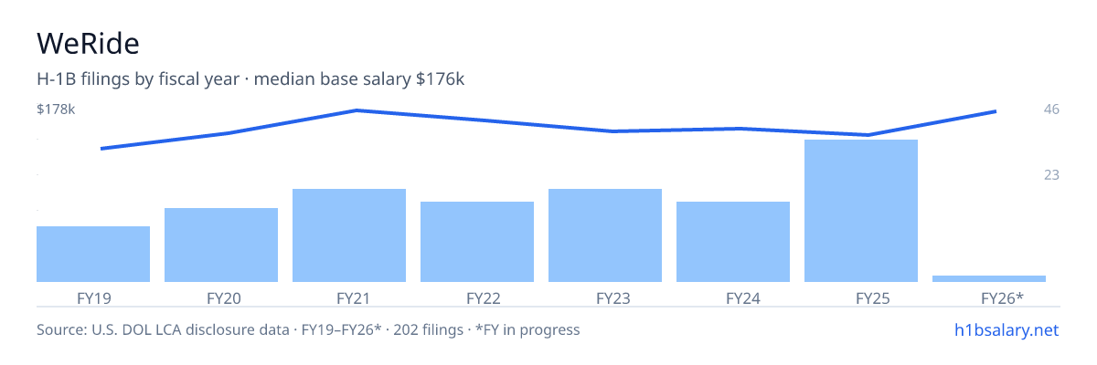 WeRide H-1B filings by fiscal year, median base salary $152k โ U.S. Department of Labor LCA disclosures