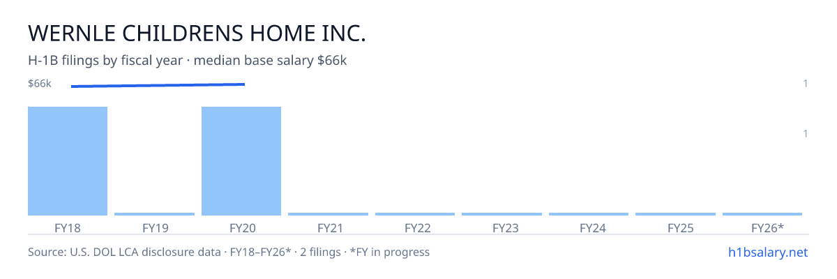 Wernle Childrens Home Inc. H-1B filings by fiscal year, median base salary $66k β U.S. Department of Labor LCA disclosures