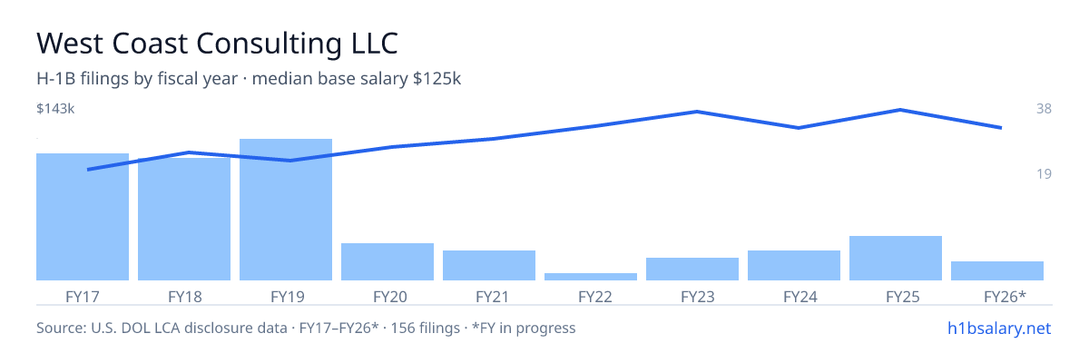 West Coast Consulting LLC H-1B filings by fiscal year, median base salary $100k โ U.S. Department of Labor LCA disclosures