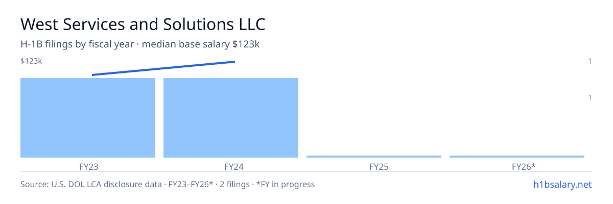 West Services and Solutions LLC H-1B filings by fiscal year, median base salary $113k β U.S. Department of Labor LCA disclosures