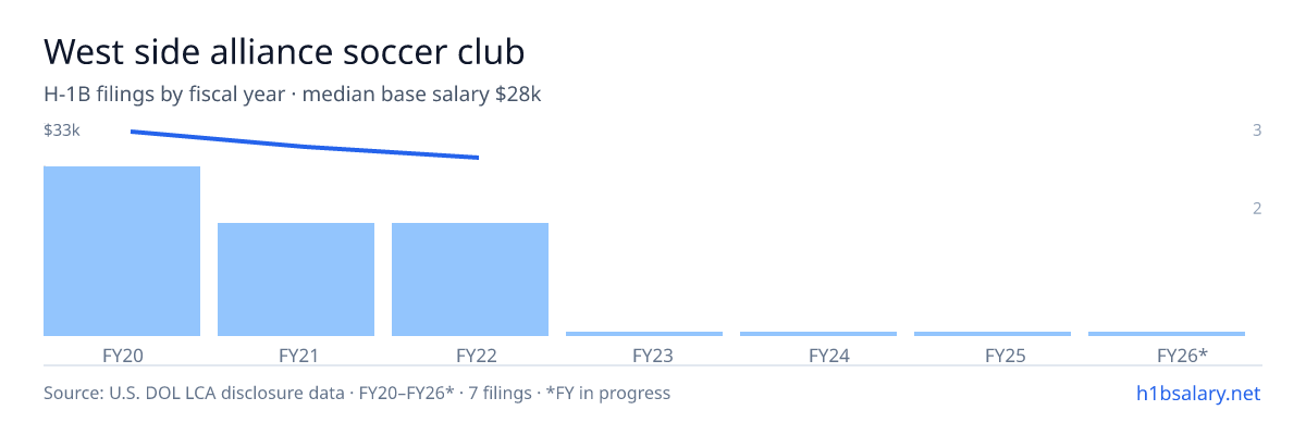 West side alliance soccer club H-1B filings by fiscal year, median base salary $32k β U.S. Department of Labor LCA disclosures