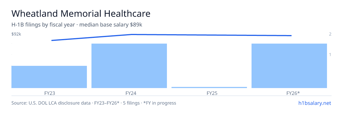 Wheatland Memorial Healthcare H-1B filings by fiscal year, median base salary $84k β U.S. Department of Labor LCA disclosures