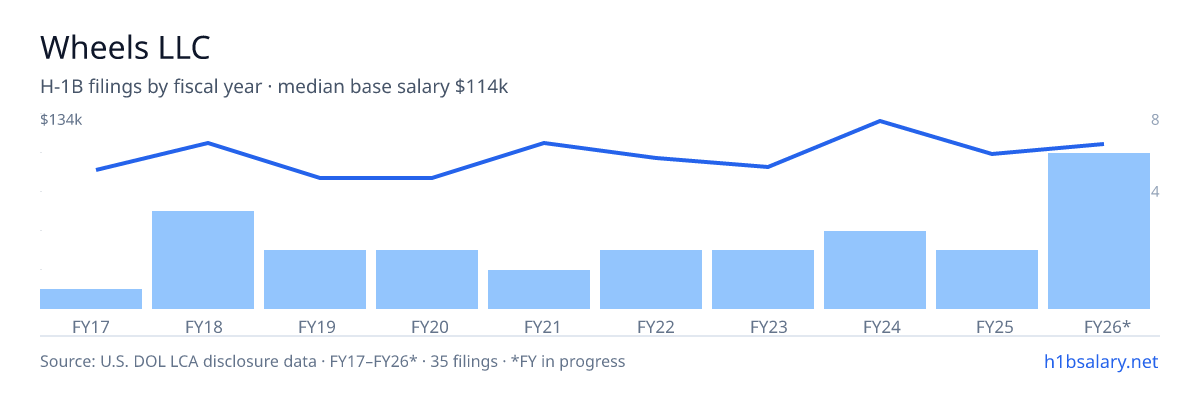 Wheels LLC H-1B filings by fiscal year, median base salary $106k โ U.S. Department of Labor LCA disclosures