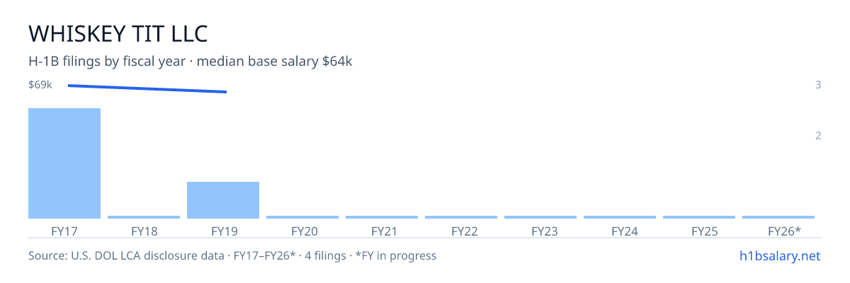 Whiskey Tit LLC H-1B filings by fiscal year, median base salary $67k β U.S. Department of Labor LCA disclosures