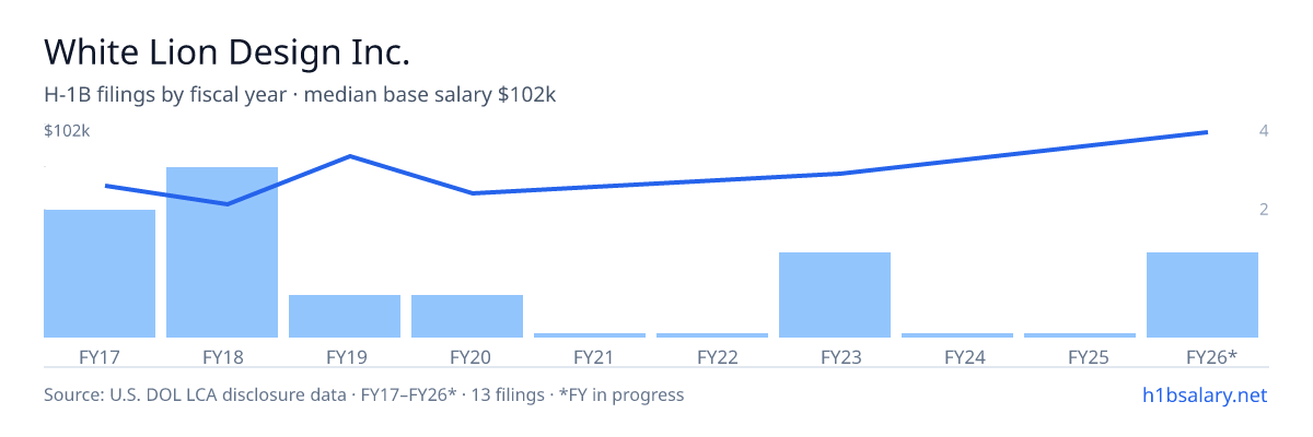 White Lion Design Inc. H-1B filings by fiscal year, median base salary $70k โ U.S. Department of Labor LCA disclosures