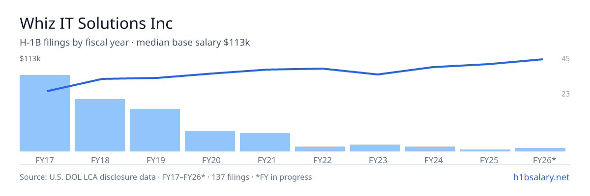 Whiz IT Solutions Inc H-1B filings by fiscal year, median base salary $85k β U.S. Department of Labor LCA disclosures