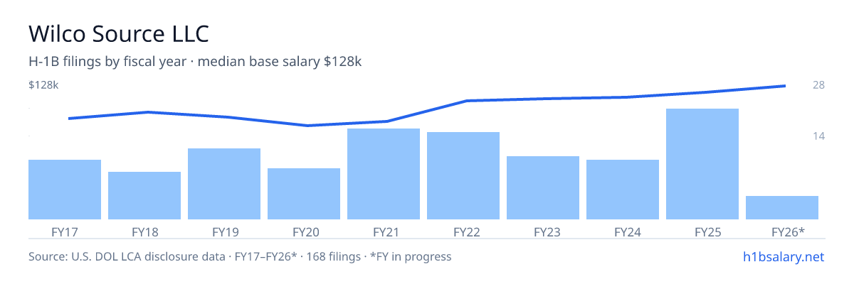 Wilco Source LLC H-1B filings by fiscal year, median base salary $105k โ U.S. Department of Labor LCA disclosures