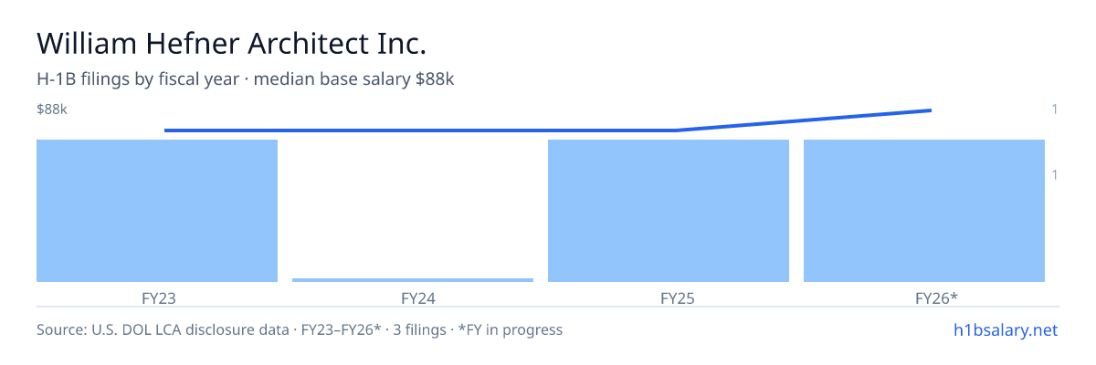 William Hefner Architect Inc. H-1B filings by fiscal year, median base salary $75k โ U.S. Department of Labor LCA disclosures