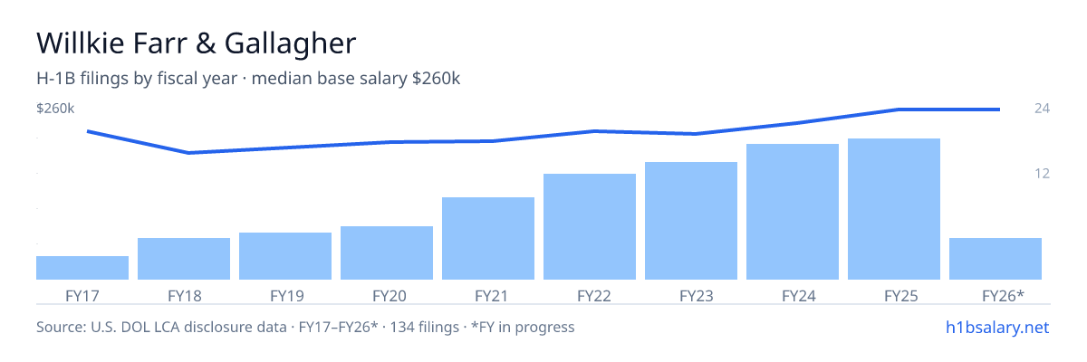 Willkie Farr & Gallagher H-1B filings by fiscal year, median base salary $225k β U.S. Department of Labor LCA disclosures