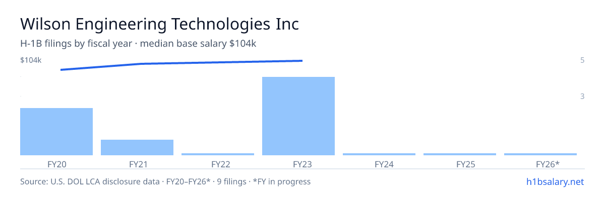 Wilson Engineering Technologies Inc H-1B filings by fiscal year, median base salary $93k β U.S. Department of Labor LCA disclosures