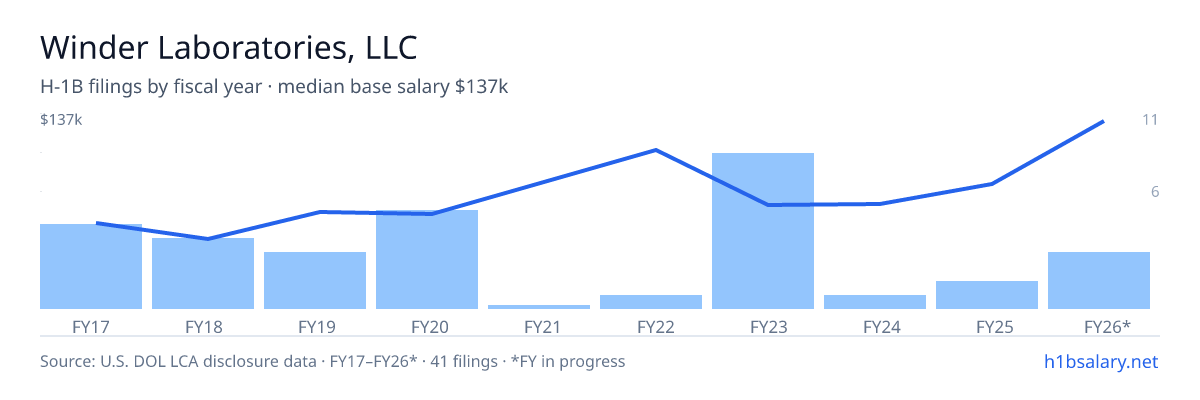 Winder Laboratories, LLC H-1B filings by fiscal year, median base salary $61k โ U.S. Department of Labor LCA disclosures