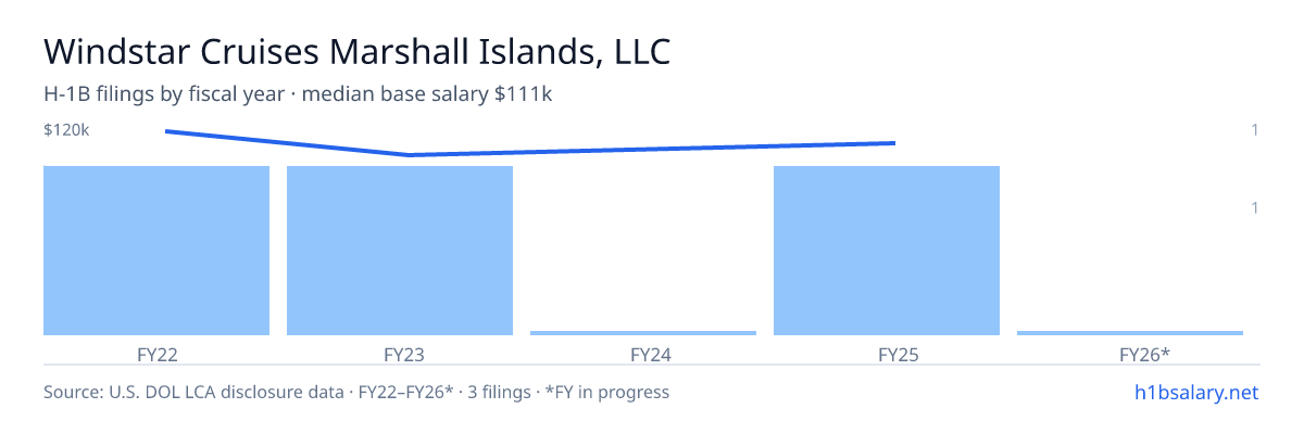 Windstar Cruises Marshall Islands, LLC H-1B filings by fiscal year, median base salary $111k β U.S. Department of Labor LCA disclosures