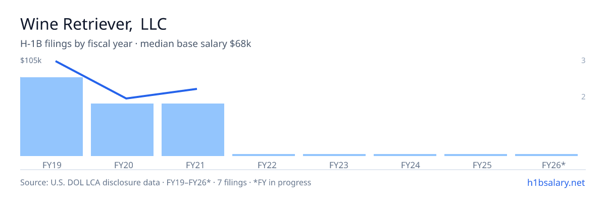 Wine Retriever, LLC H-1B filings by fiscal year, median base salary $75k β U.S. Department of Labor LCA disclosures