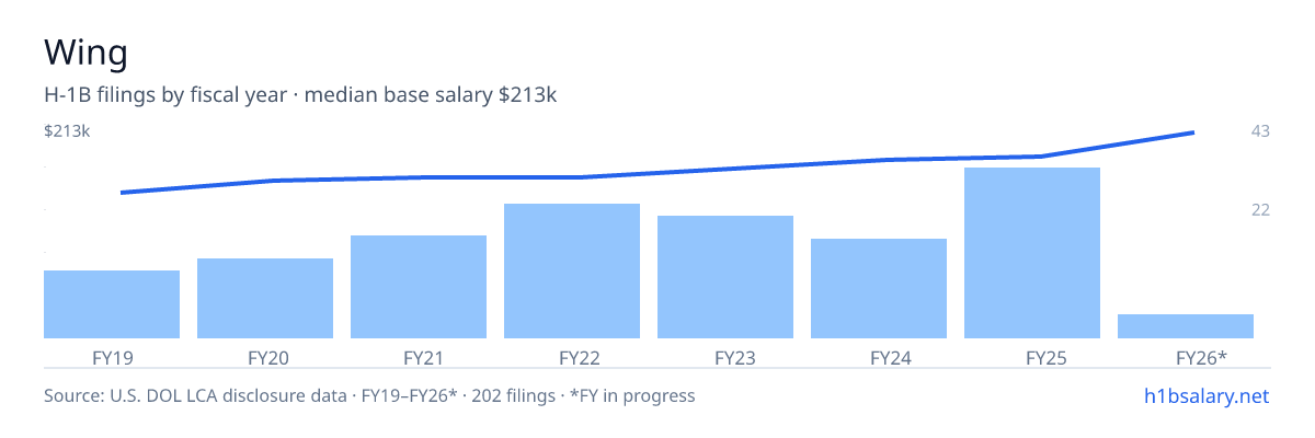 Wing H-1B filings by fiscal year, median base salary $165k โ U.S. Department of Labor LCA disclosures