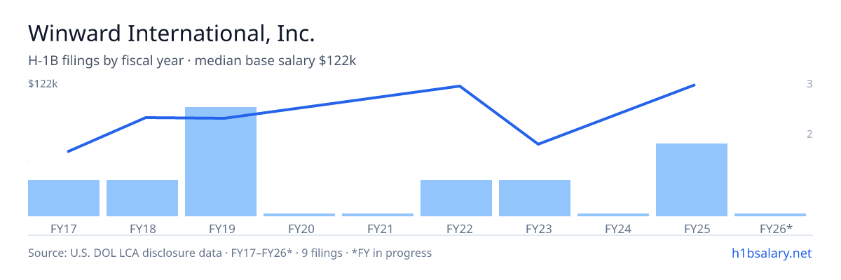Winward International, Inc. H-1B filings by fiscal year, median base salary $85k โ U.S. Department of Labor LCA disclosures