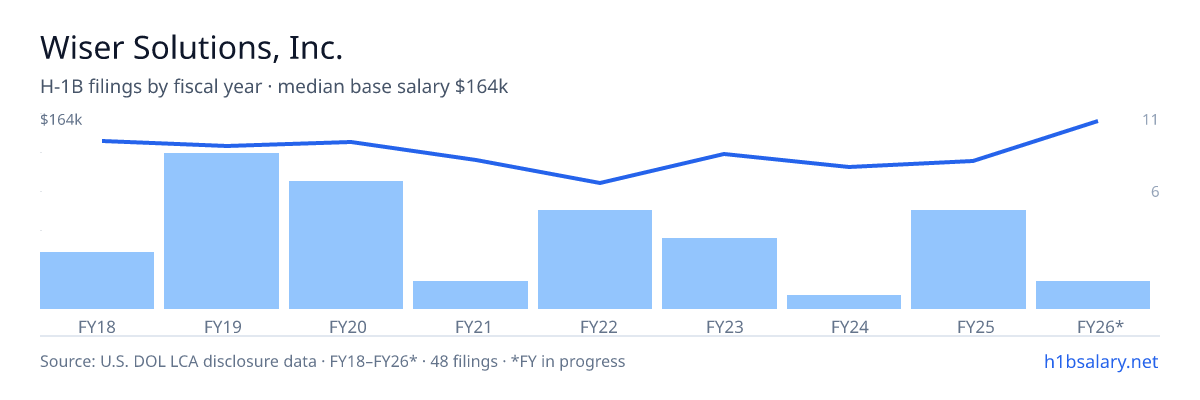 Wiser Solutions, Inc. H-1B filings by fiscal year, median base salary $134k โ U.S. Department of Labor LCA disclosures