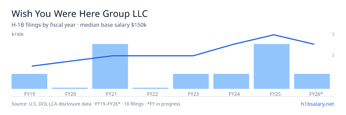 Wish You Were Here Group LLC H-1B filings by fiscal year, median base salary $150k β U.S. Department of Labor LCA disclosures