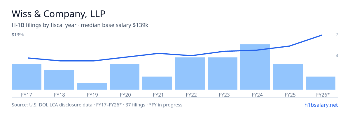 Wiss & Company, LLP H-1B filings by fiscal year, median base salary $80k β U.S. Department of Labor LCA disclosures