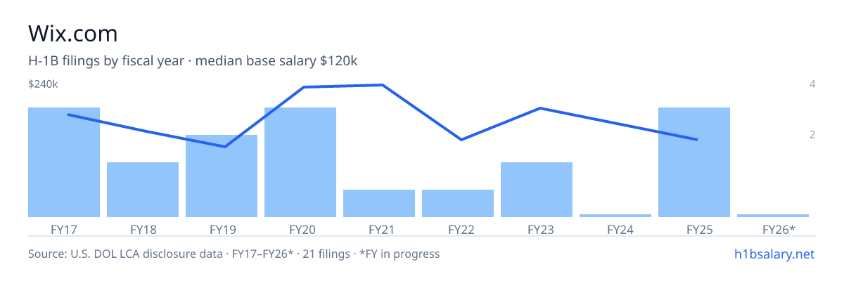 Wix.com H-1B filings by fiscal year, median base salary $140k β U.S. Department of Labor LCA disclosures