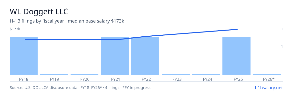 WL Doggett LLC H-1B filings by fiscal year, median base salary $132k β U.S. Department of Labor LCA disclosures