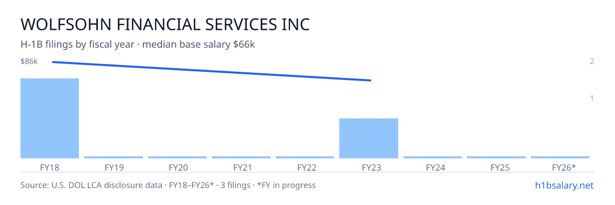 Wolfsohn Financial Services Inc H-1B filings by fiscal year, median base salary $75k โ U.S. Department of Labor LCA disclosures